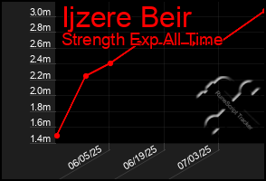 Total Graph of Ijzere Beir