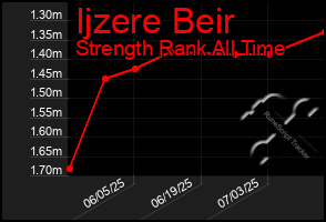 Total Graph of Ijzere Beir