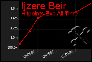Total Graph of Ijzere Beir
