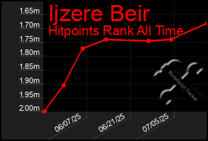 Total Graph of Ijzere Beir