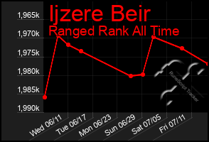 Total Graph of Ijzere Beir