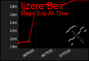 Total Graph of Ijzere Beir