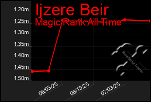 Total Graph of Ijzere Beir