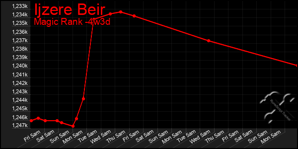 Last 31 Days Graph of Ijzere Beir