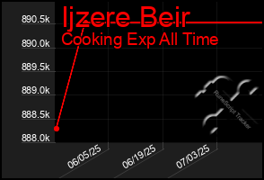 Total Graph of Ijzere Beir