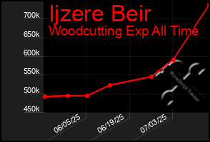 Total Graph of Ijzere Beir