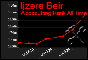 Total Graph of Ijzere Beir