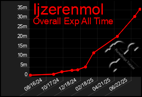 Total Graph of Ijzerenmol