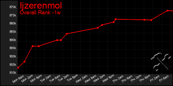 Last 7 Days Graph of Ijzerenmol