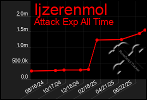 Total Graph of Ijzerenmol