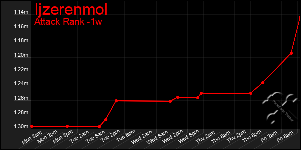 Last 7 Days Graph of Ijzerenmol