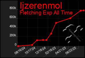 Total Graph of Ijzerenmol