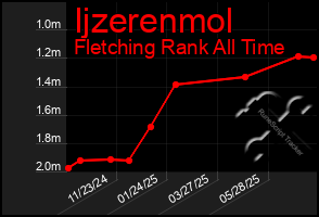 Total Graph of Ijzerenmol