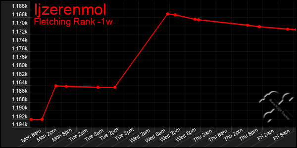 Last 7 Days Graph of Ijzerenmol