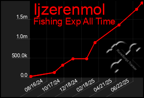 Total Graph of Ijzerenmol