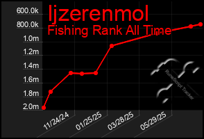 Total Graph of Ijzerenmol