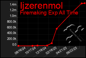 Total Graph of Ijzerenmol