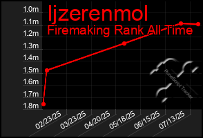 Total Graph of Ijzerenmol
