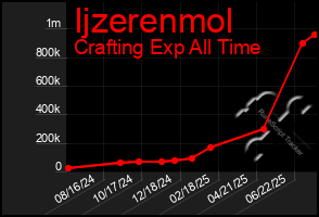Total Graph of Ijzerenmol