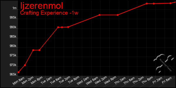 Last 7 Days Graph of Ijzerenmol