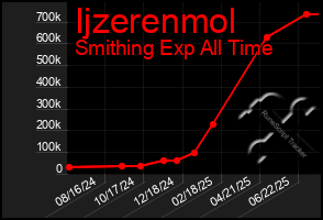 Total Graph of Ijzerenmol