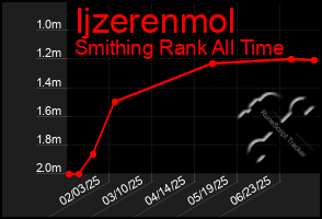 Total Graph of Ijzerenmol