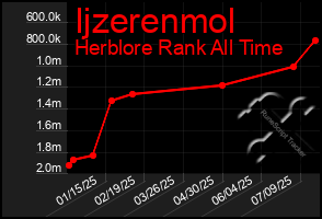 Total Graph of Ijzerenmol