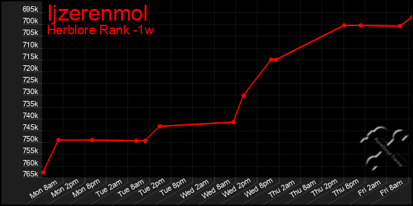 Last 7 Days Graph of Ijzerenmol