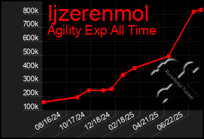 Total Graph of Ijzerenmol