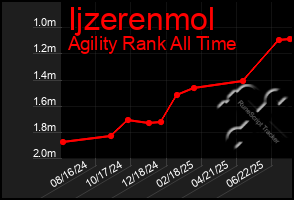 Total Graph of Ijzerenmol