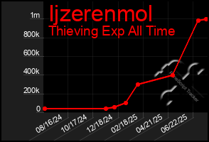 Total Graph of Ijzerenmol