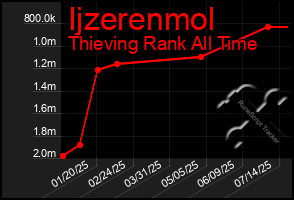 Total Graph of Ijzerenmol
