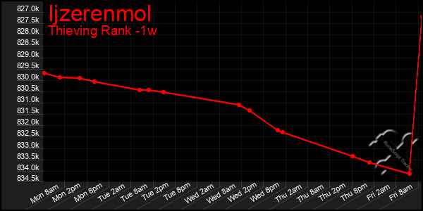 Last 7 Days Graph of Ijzerenmol