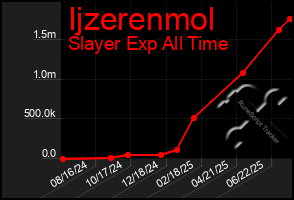 Total Graph of Ijzerenmol