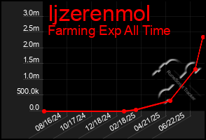 Total Graph of Ijzerenmol