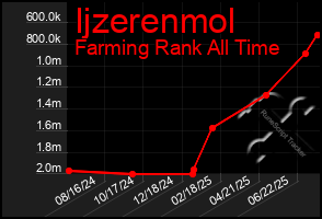 Total Graph of Ijzerenmol