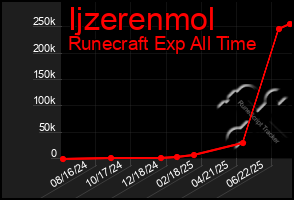 Total Graph of Ijzerenmol
