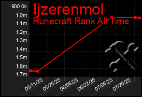 Total Graph of Ijzerenmol