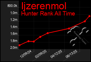 Total Graph of Ijzerenmol