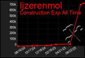 Total Graph of Ijzerenmol