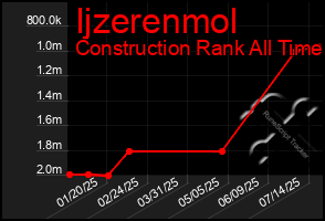 Total Graph of Ijzerenmol