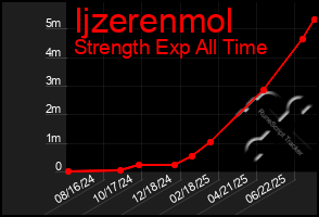 Total Graph of Ijzerenmol