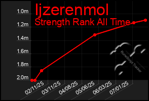 Total Graph of Ijzerenmol