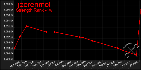 Last 7 Days Graph of Ijzerenmol