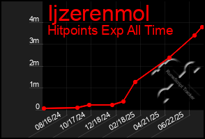 Total Graph of Ijzerenmol