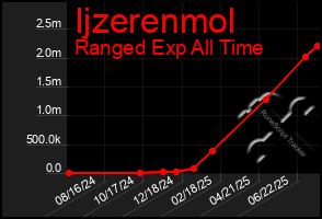 Total Graph of Ijzerenmol