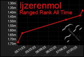 Total Graph of Ijzerenmol