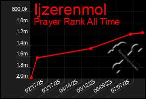 Total Graph of Ijzerenmol