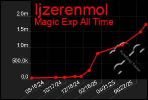 Total Graph of Ijzerenmol