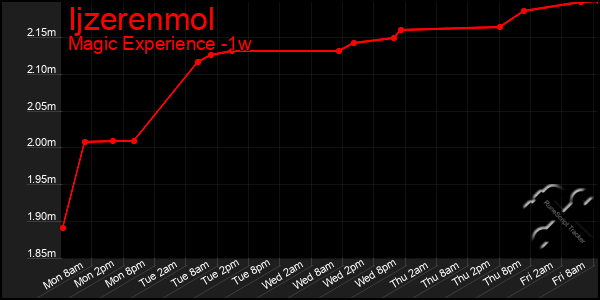 Last 7 Days Graph of Ijzerenmol